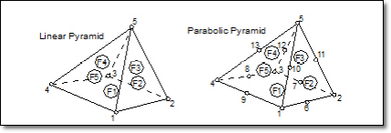 Elementos Pirámide